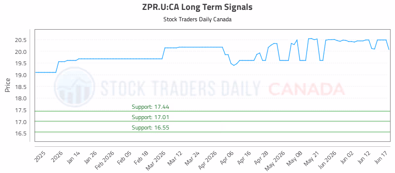 Stock Chart for ZPR.U:CA