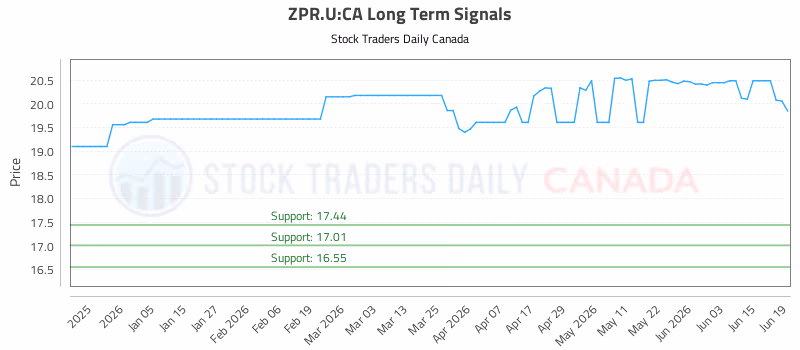 Stock Chart for ZPR.U:CA