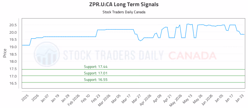 Stock Chart for ZPR.U:CA