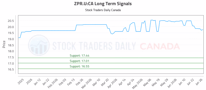 Stock Chart for ZPR.U:CA