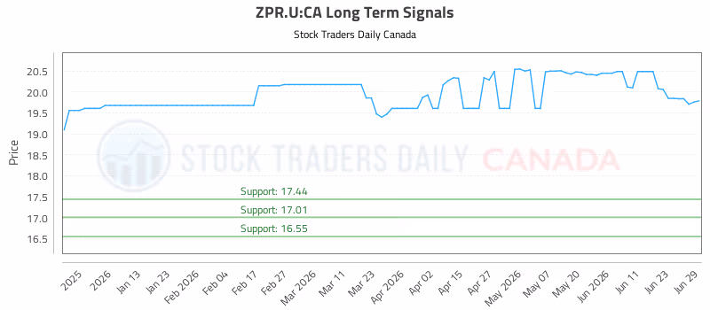 Stock Chart for ZPR.U:CA