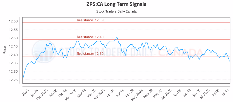 Stock Chart for ZPS:CA