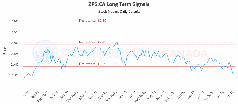 Stock Chart for ZPS:CA