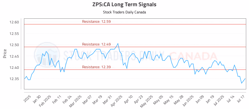 Stock Chart for ZPS:CA