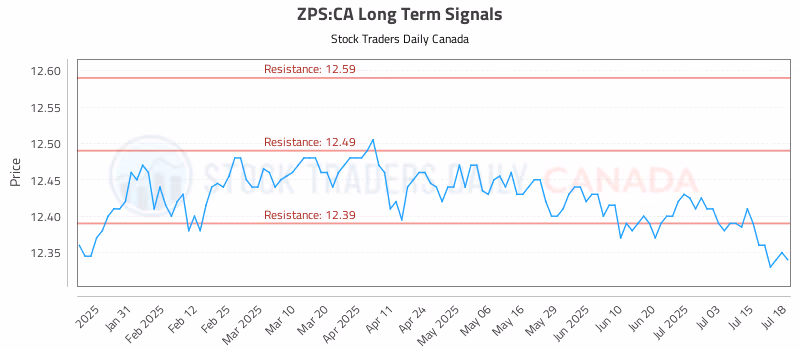 Stock Chart for ZPS:CA