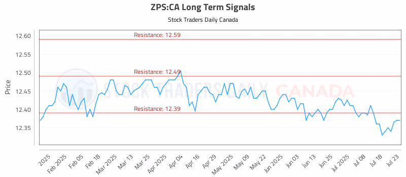 Stock Chart for ZPS:CA
