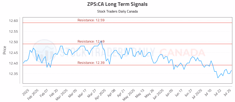 Stock Chart for ZPS:CA