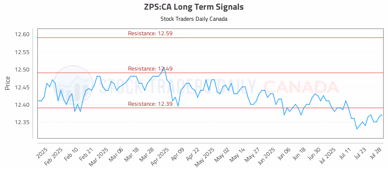 Stock Chart for ZPS:CA
