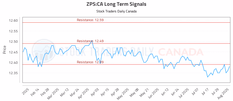 Stock Chart for ZPS:CA
