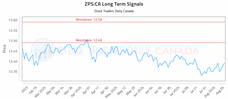 Stock Chart for ZPS:CA