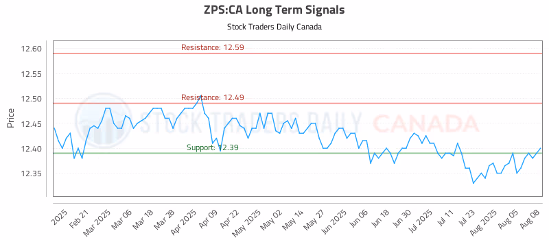 Stock Chart for ZPS:CA