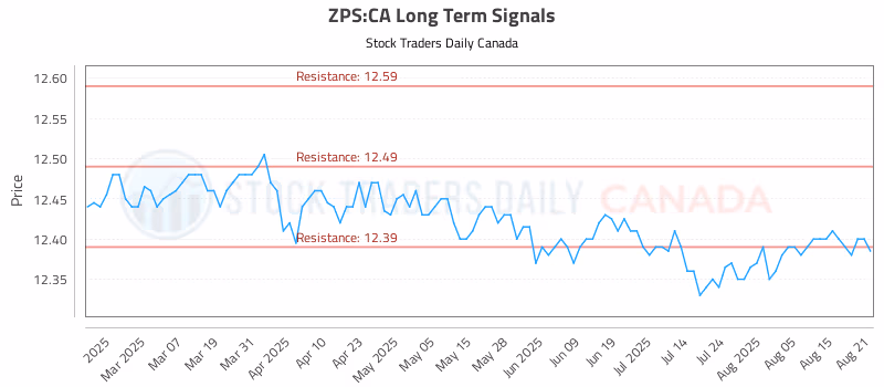 Stock Chart for ZPS:CA