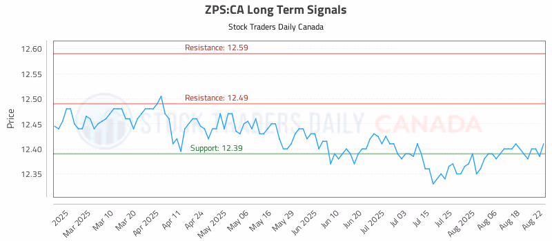 Stock Chart for ZPS:CA