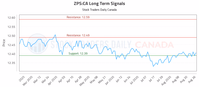 Stock Chart for ZPS:CA