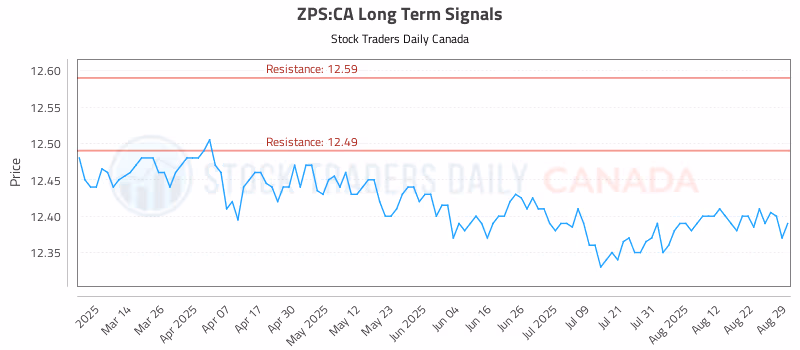 Stock Chart for ZPS:CA