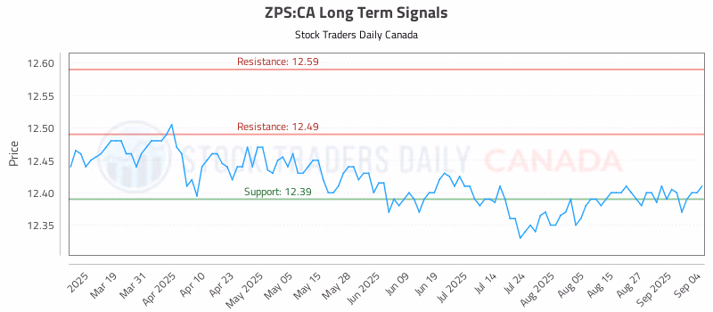 Stock Chart for ZPS:CA