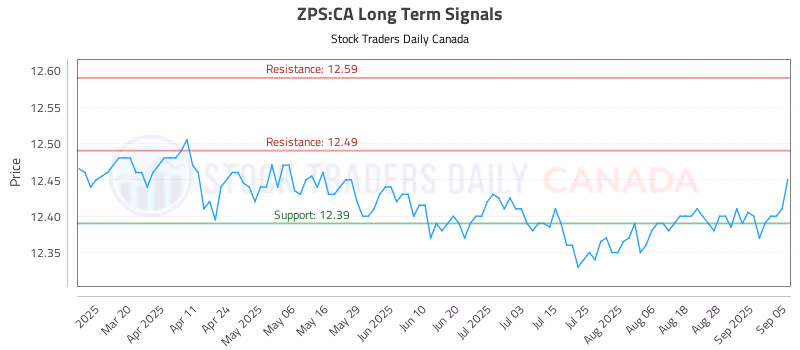 Stock Chart for ZPS:CA