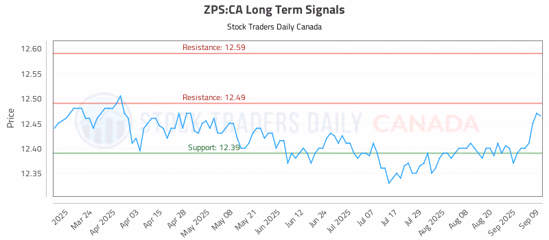 Stock Chart for ZPS:CA