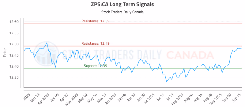 Stock Chart for ZPS:CA