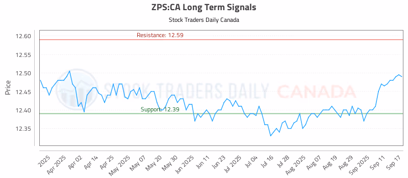 Stock Chart for ZPS:CA