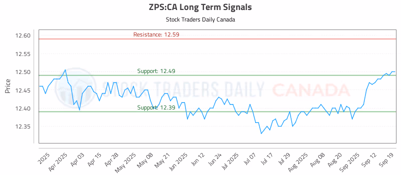 Stock Chart for ZPS:CA