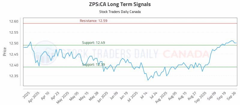 Stock Chart for ZPS:CA