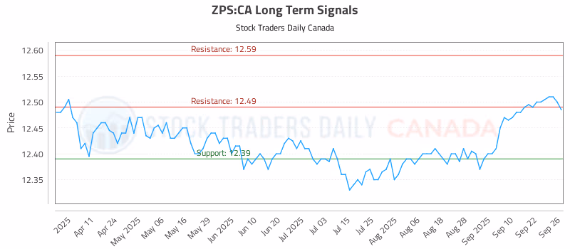 Stock Chart for ZPS:CA