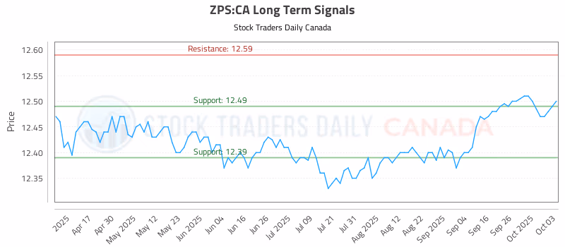 Stock Chart for ZPS:CA