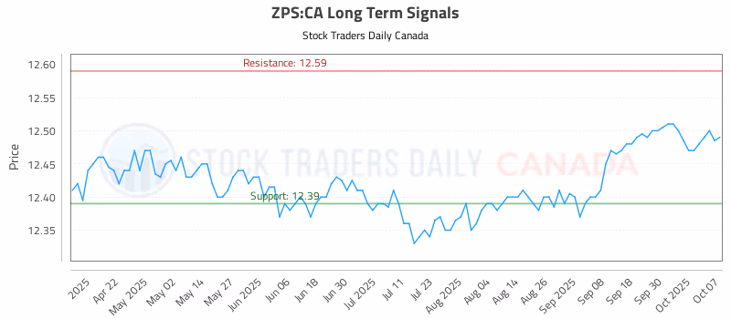 Stock Chart for ZPS:CA