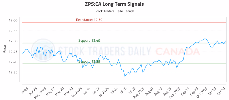 Stock Chart for ZPS:CA