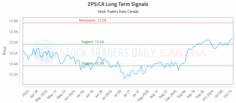 Stock Chart for ZPS:CA