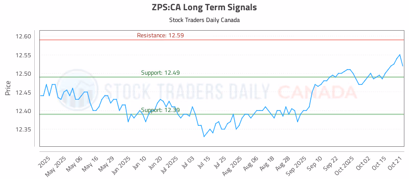 Stock Chart for ZPS:CA