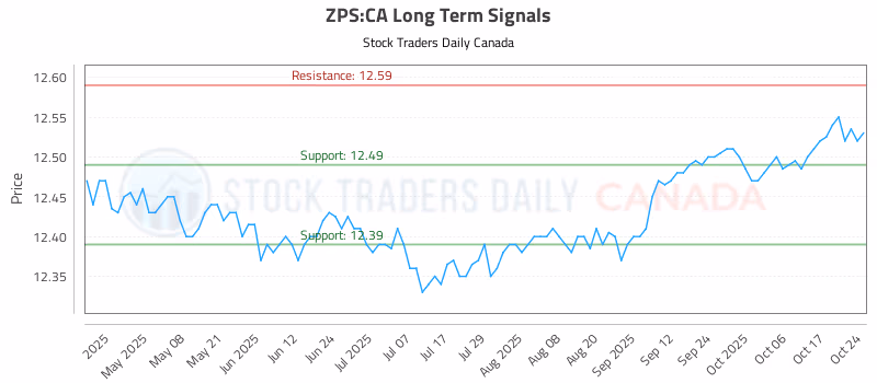 Stock Chart for ZPS:CA