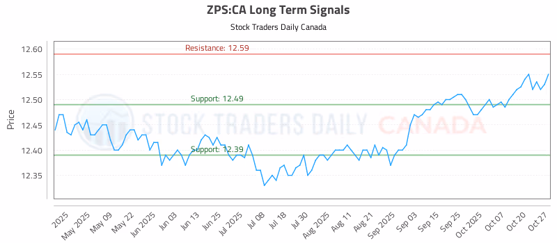 Stock Chart for ZPS:CA