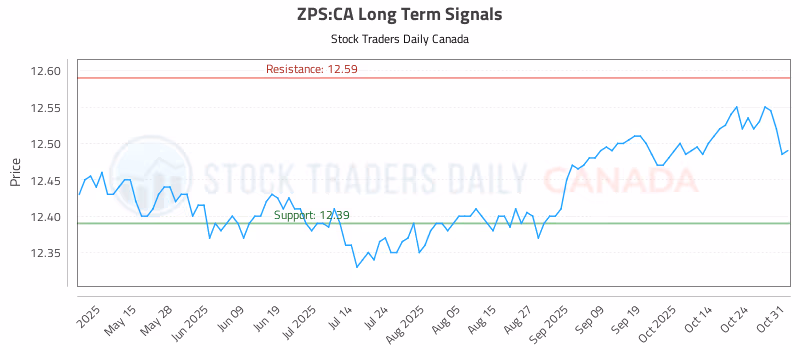 Stock Chart for ZPS:CA
