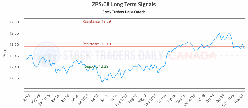 Stock Chart for ZPS:CA