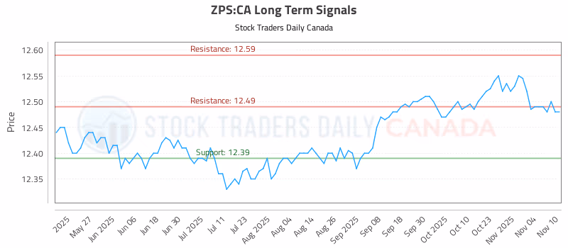 Stock Chart for ZPS:CA