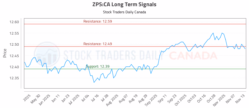 Stock Chart for ZPS:CA
