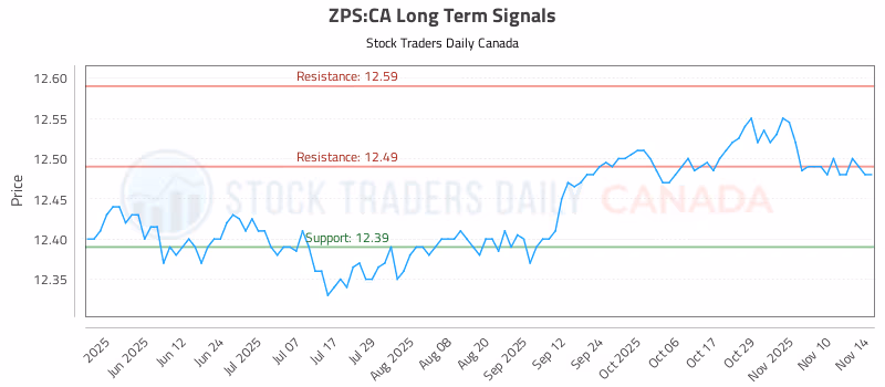 Stock Chart for ZPS:CA