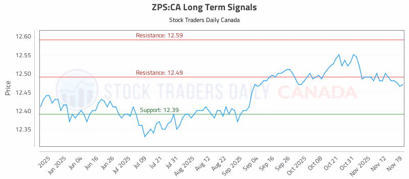 Stock Chart for ZPS:CA