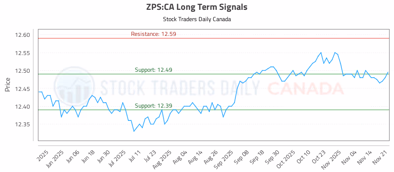 Stock Chart for ZPS:CA