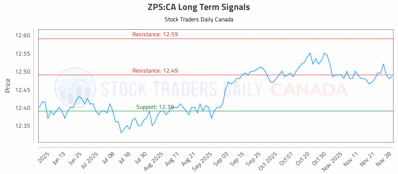 Stock Chart for ZPS:CA