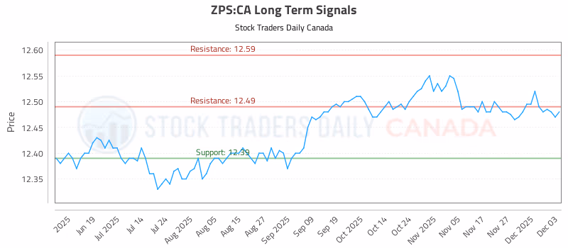 Stock Chart for ZPS:CA