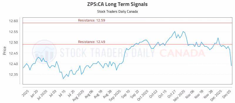 Stock Chart for ZPS:CA