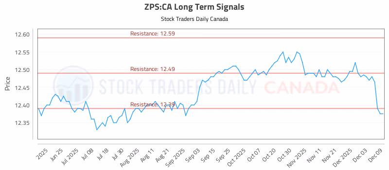 Stock Chart for ZPS:CA