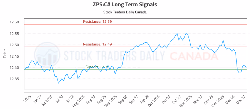Stock Chart for ZPS:CA