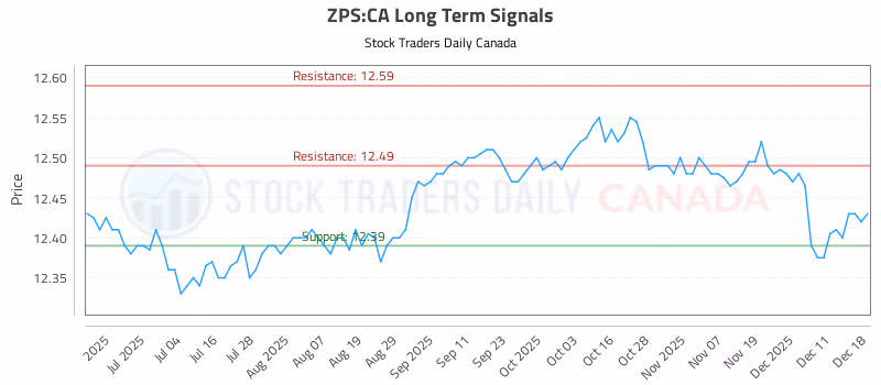 Stock Chart for ZPS:CA