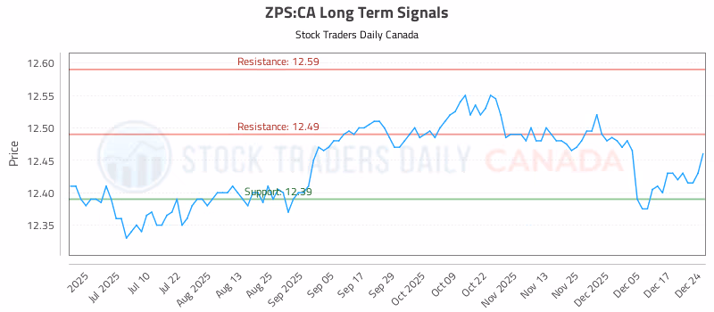 Stock Chart for ZPS:CA