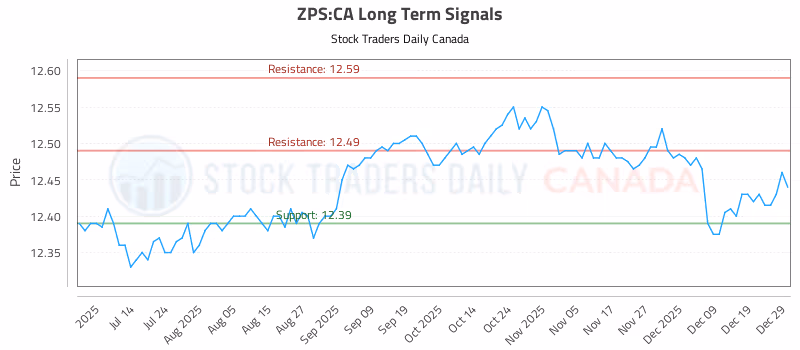 Stock Chart for ZPS:CA