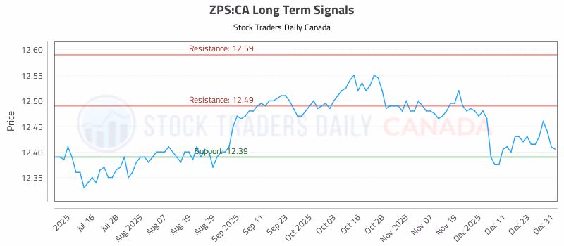 Stock Chart for ZPS:CA